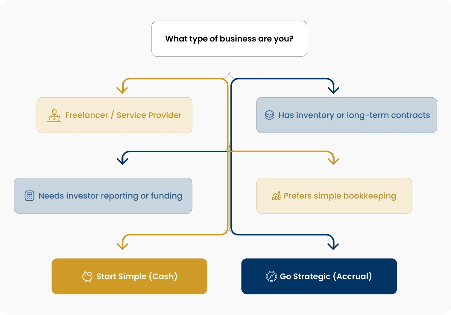 Cash-or-Accrual_-—-Decision-Flowchart